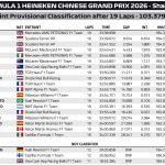 F1 Αποτελέσματα Σπριντ GP Κίνας 2026