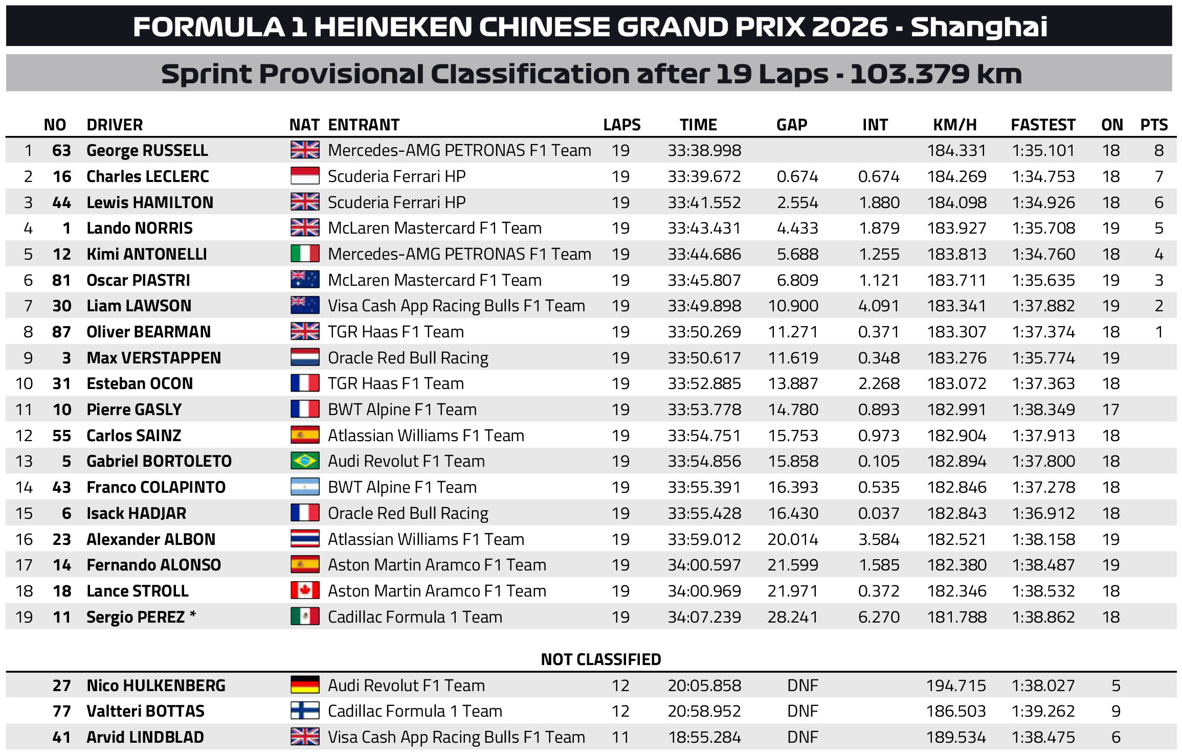 F1 Αποτελέσματα Σπριντ GP Κίνας 2026