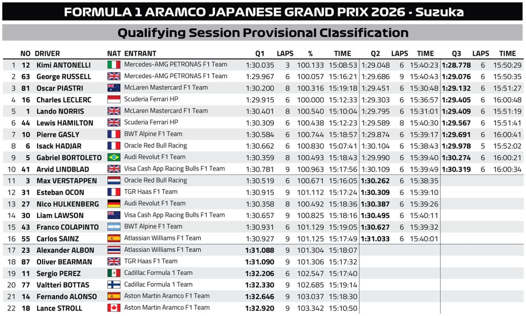 F1 Αποτελέσματα κατατακτήριων δοκιμών GP Ιαπωνίας 2026