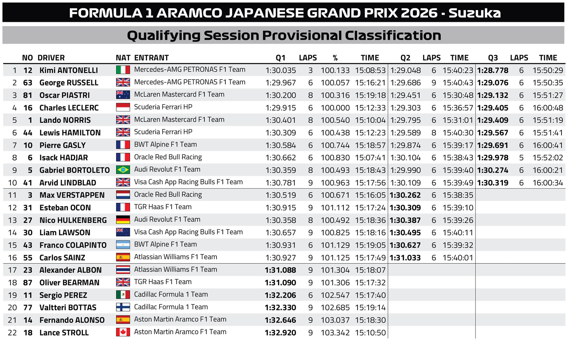 F1 Αποτελέσματα κατατακτήριων δοκιμών GP Ιαπωνίας 2026