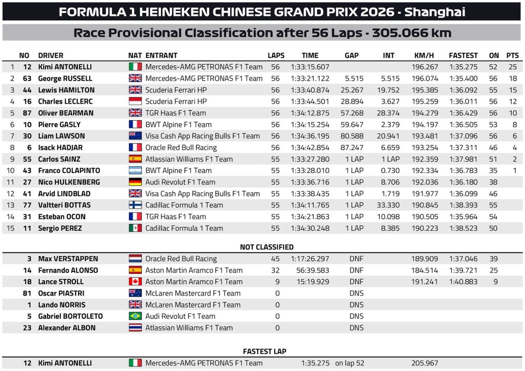 F1 Αποτελέσματα GP Κίνας 2026