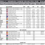 F1 Αποτελέσματα GP Κίνας 2026