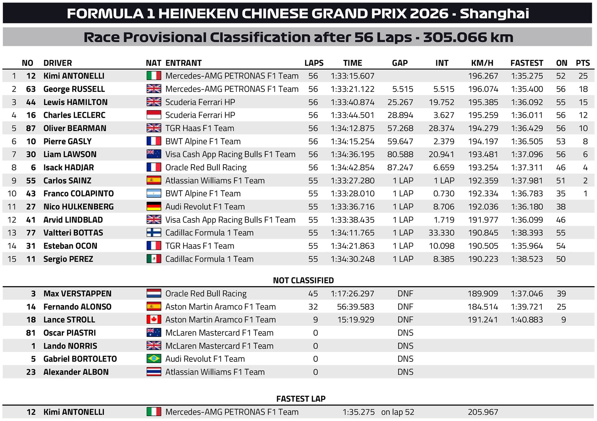 F1 Αποτελέσματα GP Κίνας 2026