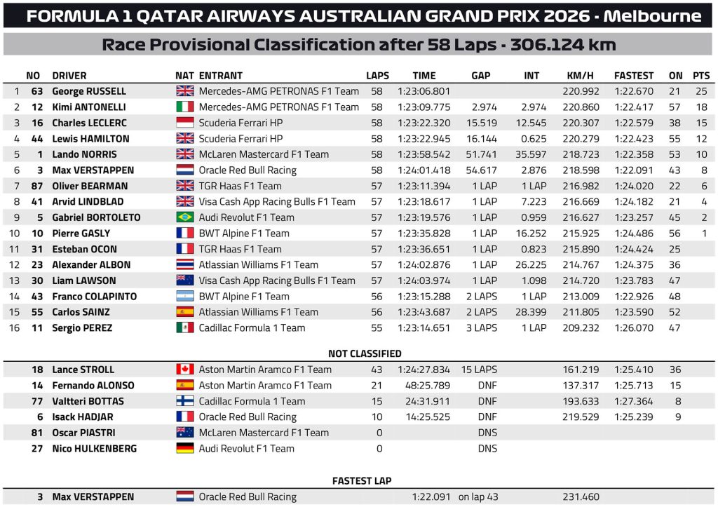 F1 Αποτελέσματα GP Αυστραλίας 2026