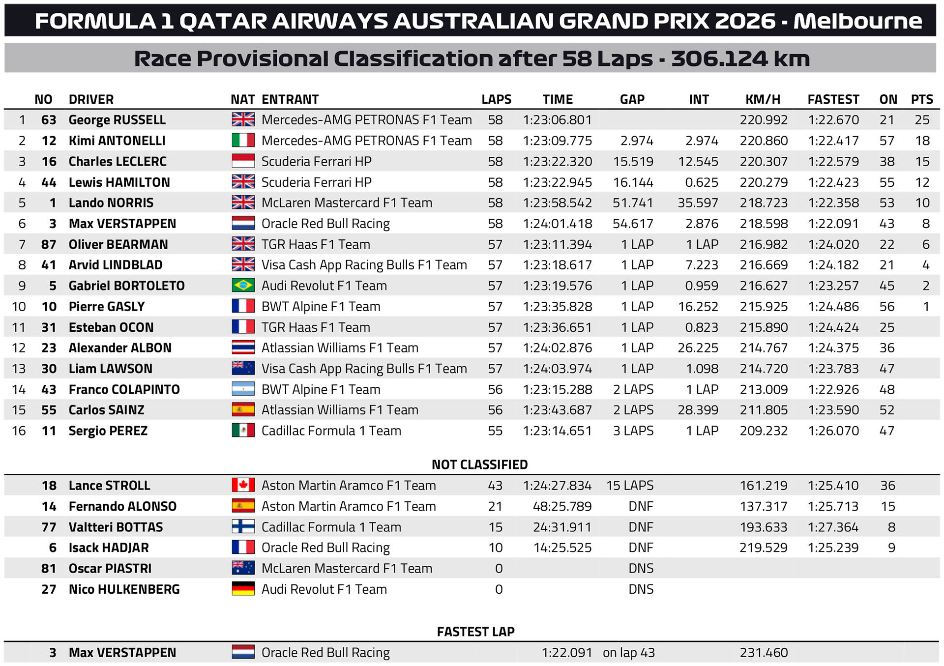 F1 Αποτελέσματα GP Αυστραλίας 2026