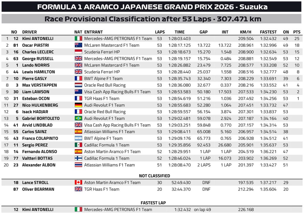 F1 Αποτελέσματα GP Ιαπωνίας 2026