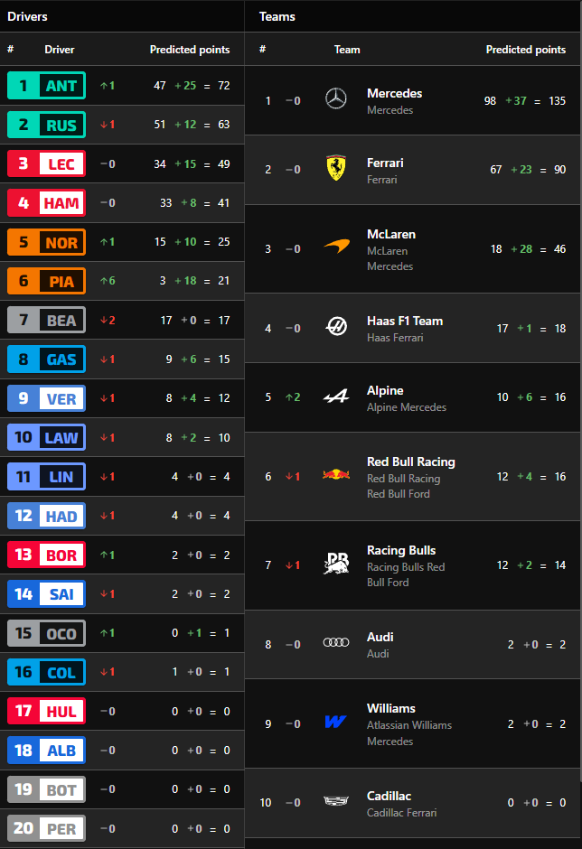 F1 Βαθμολογίες Πρωταθλημάτων Οδηγών και Κατασκευαστών GP Ιαπωνίας 2026 F1 Βαθμολογίες Πρωταθλημάτων Οδηγών και Κατασκευαστών GP Ιαπωνίας 2026