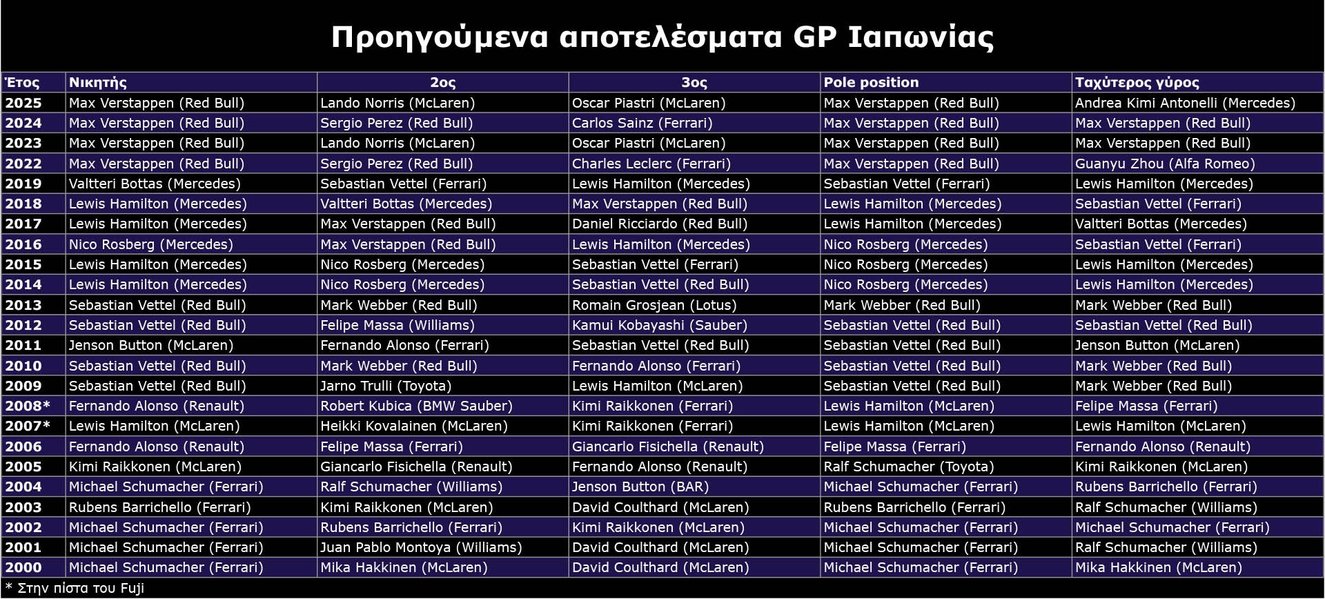 F1 Προηγούμενα αποτελέσματα GP Ιαπωνίας 2026 F1 Προηγούμενα αποτελέσματα GP Ιαπωνίας 2026
