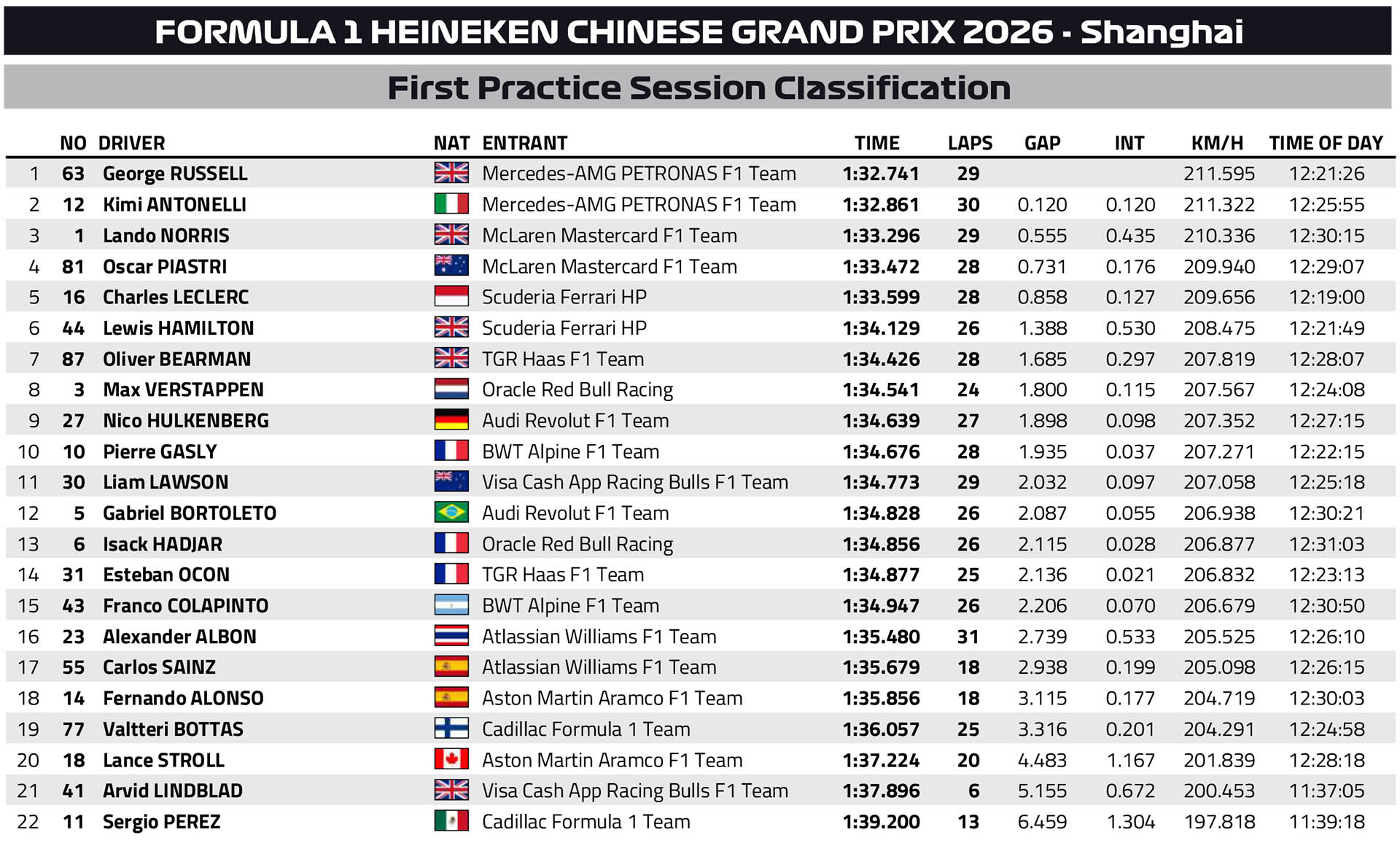 F1 Ταχύτεροι χρόνοι FP1 GP Κίνας 2026