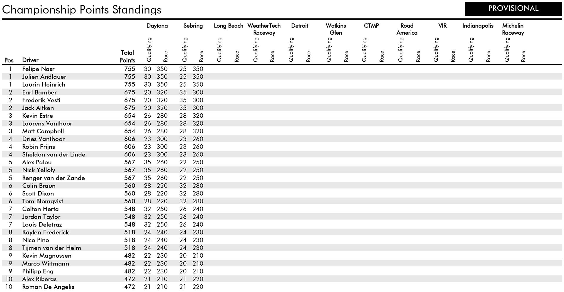 IMSA SportsCar Βαθμολογία Πρωταθλήματος Οδηγών 12 Ώρες Sebring IMSA SportsCar Βαθμολογία Πρωταθλήματος Οδηγών 12 Ώρες Sebring
