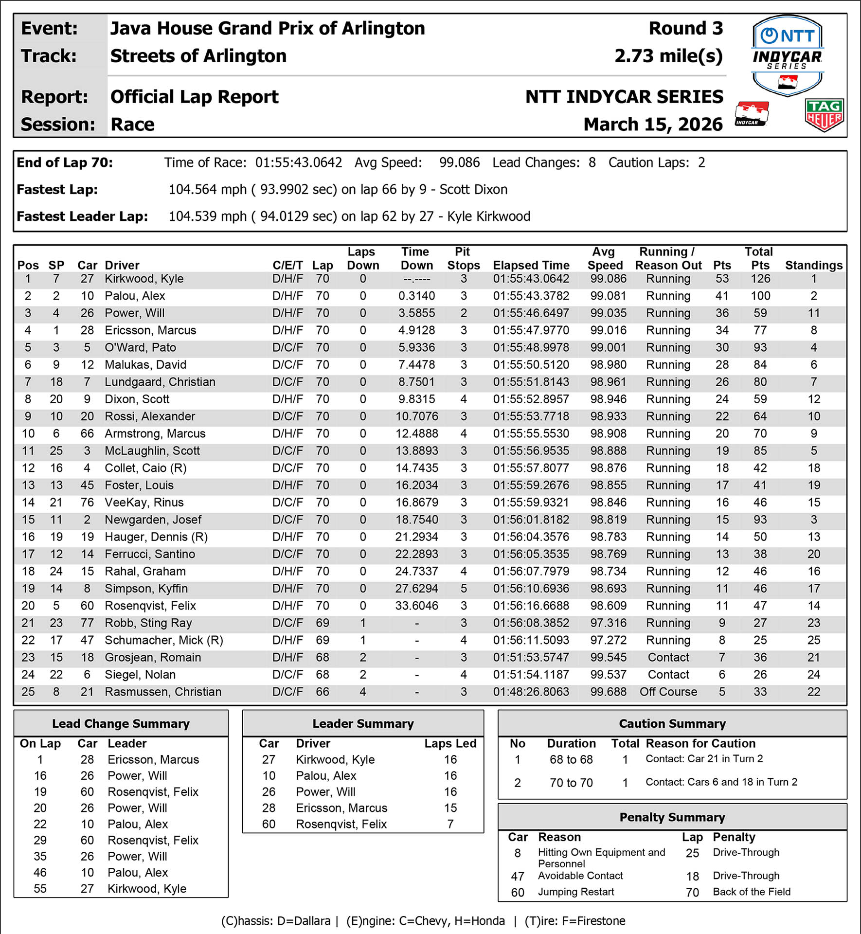 IndyCar Αποτελέσματα Grand Prix Arlington (1) IndyCar Αποτελέσματα Grand Prix Arlington (1)