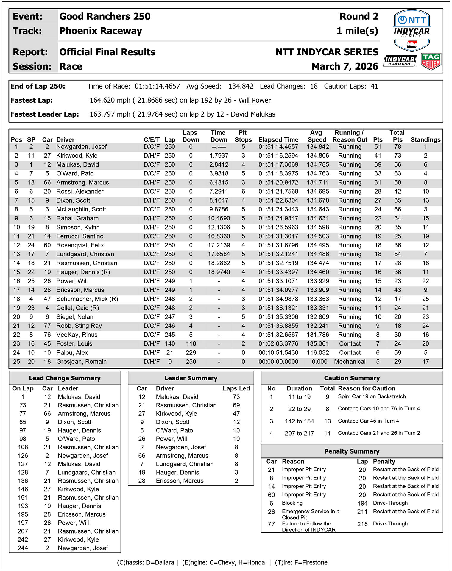 IndyCar Αποτελέσματα Phoenix 2026