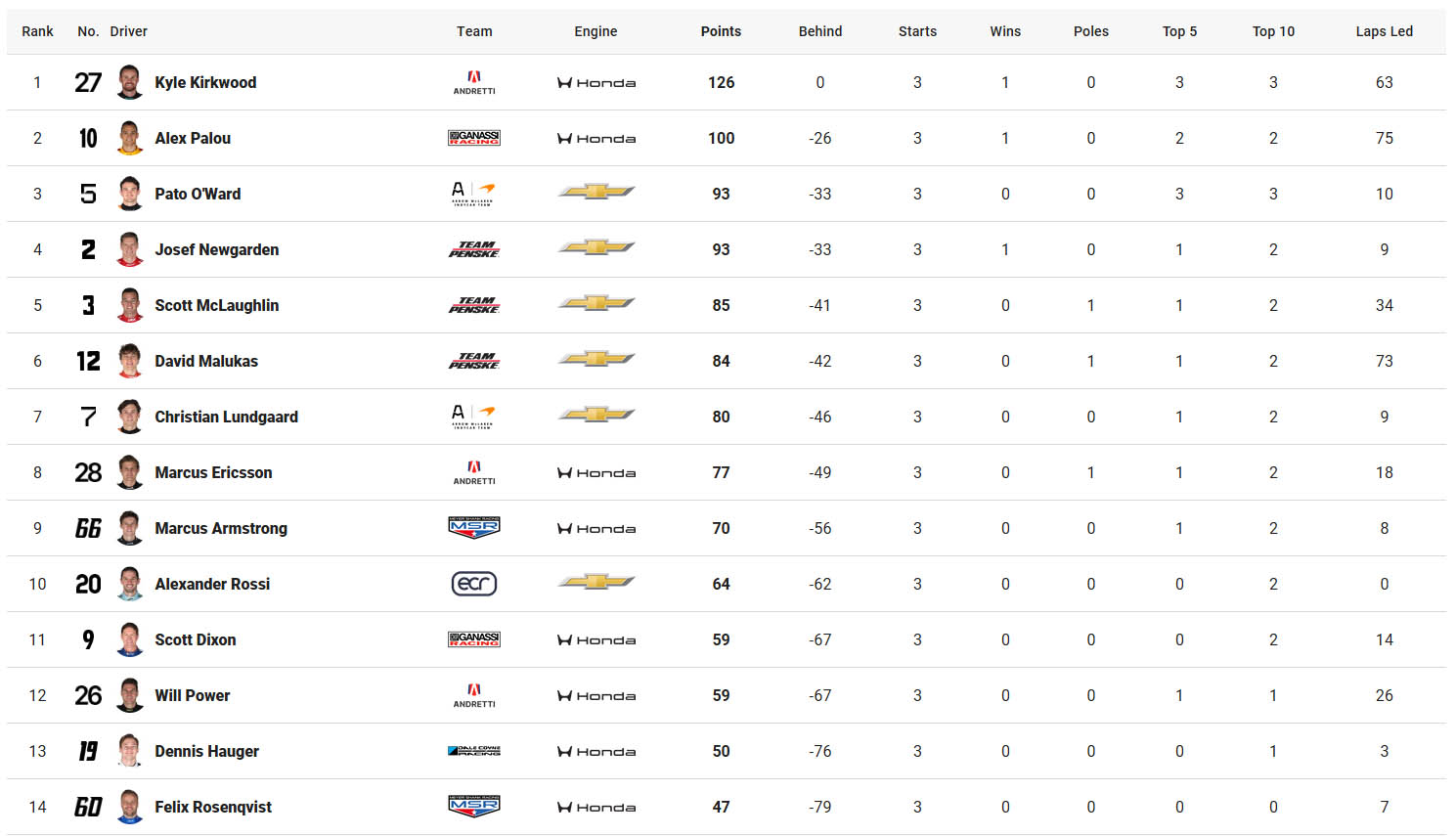 IndyCar Βαθμολογία Πρωταθλήματος Οδηγών Grand Prix Arlington (1) IndyCar Βαθμολογία Πρωταθλήματος Οδηγών Grand Prix Arlington (1)