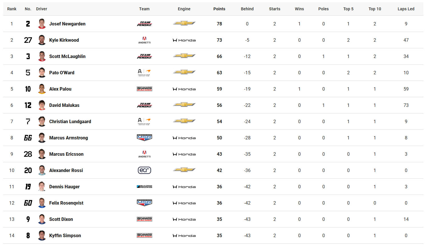IndyCar Βαθμολογία Πρωταθλήματος Οδηγών Phoenix 2026