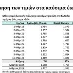 Μήνυμα κατά της αισχροκέρδειας από την κυβέρνηση: Τι θα ισχύει για τα πλαφόν στο περιθώριο κέρδους σε καύσιμα και τρόφιμα – Πρόστιμα έως 5 εκατ. ευρώ