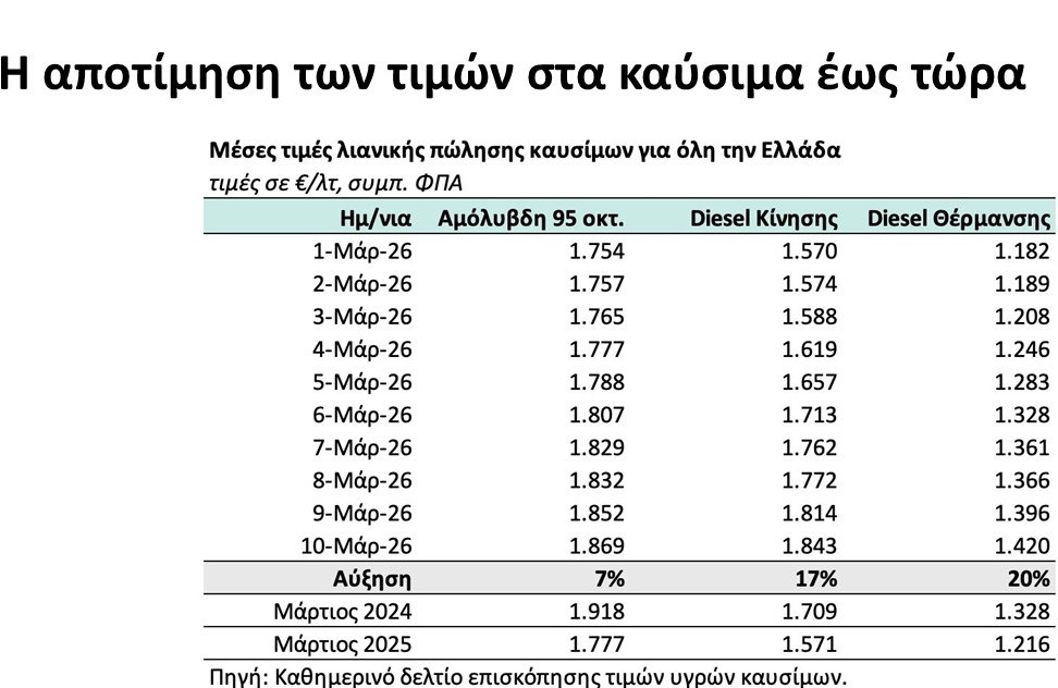 Μήνυμα κατά της αισχροκέρδειας από την κυβέρνηση: Τι θα ισχύει για τα πλαφόν στο περιθώριο κέρδους σε καύσιμα και τρόφιμα – Πρόστιμα έως 5 εκατ. ευρώ