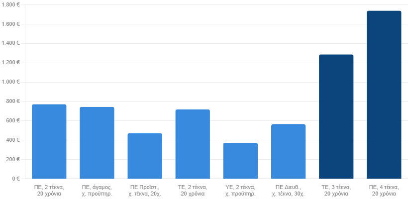 Αύξηση 40 ευρώ από τον Απρίλιο — Τι παίρνουν στο χέρι οι δημόσιοι υπάλληλοι – Οδηγός με παραδείγματα ανά κατηγορία