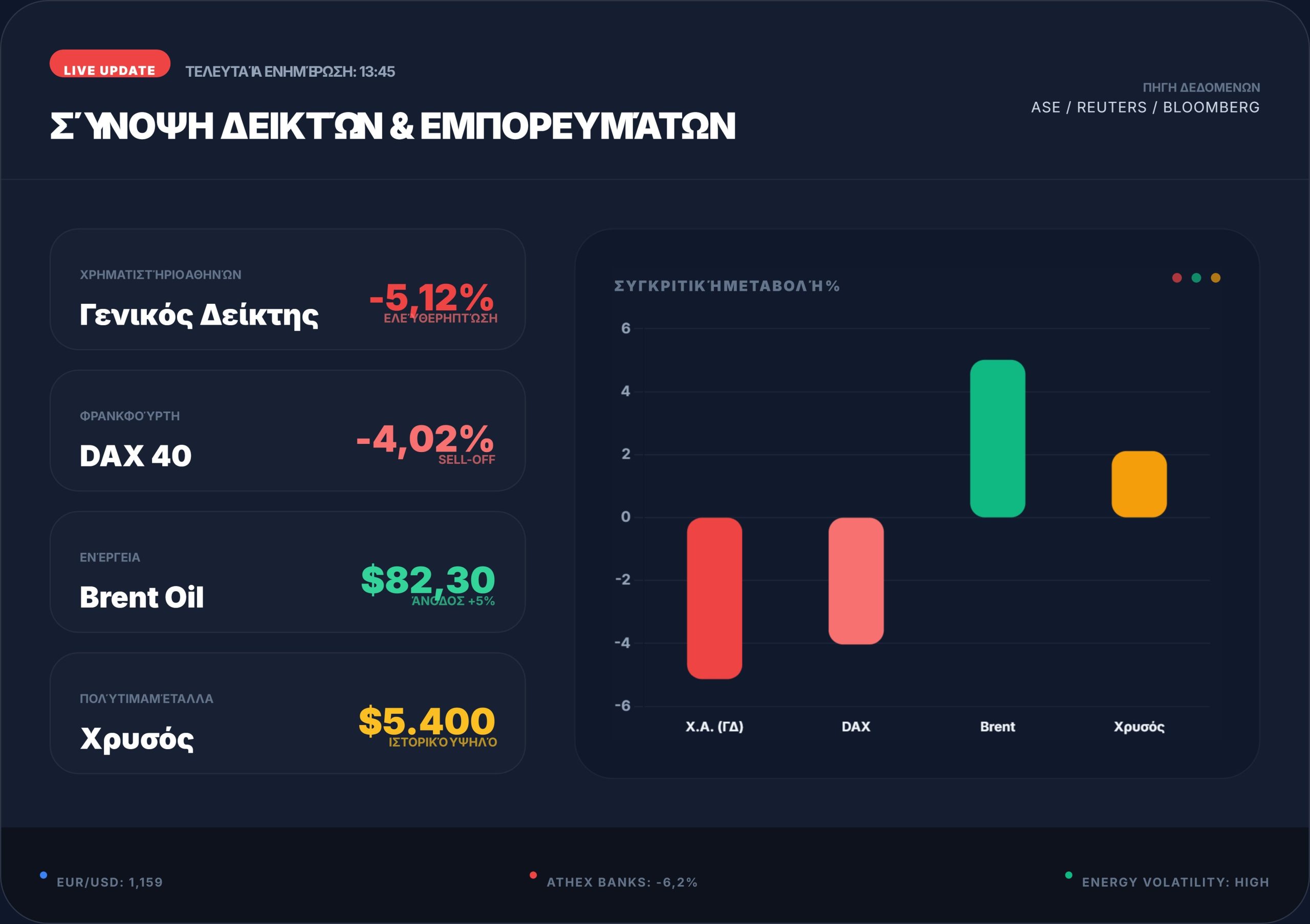 Η Μέση Ανατολή «βάζει φωτιά» στα ταμπλό – Βουτιά έως 4% στις ευρωαγορές και ισχυρές πιέσεις άνω του 5% στην Αθήνα – Δείτε γράφημα