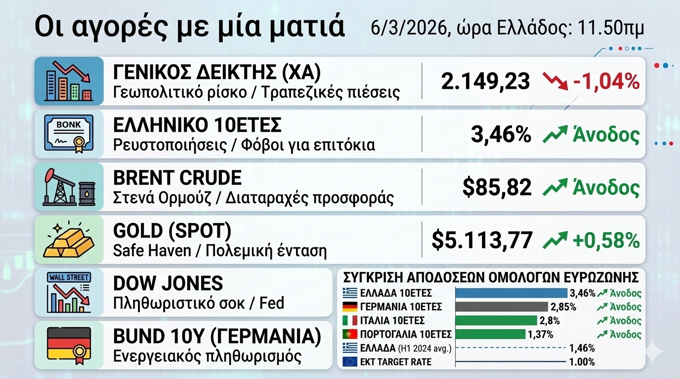 Σοκ στις αγορές: Βουτιά στο Χρηματιστήριο και άλμα στα ομόλογα