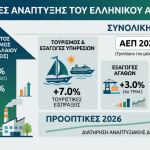 ΕΤΕ: Η ελληνική οικονομία αναπτύχθηκε κατά 2,2% το 2025