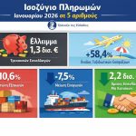 Άλμα τουρισμού και επενδύσεων, αλλά έλλειμμα στο ισοζύγιο πληρωμών