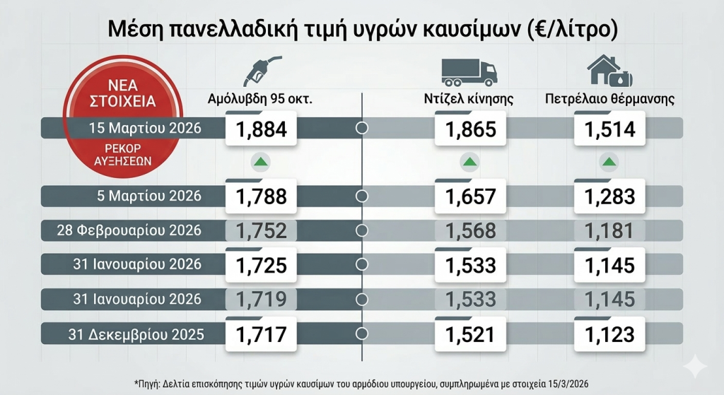 «Φωτιά» στις τσέπες των οδηγών από το νέο ράλι καυσίμων – Εκρηκτικές αυξήσεις σε βενζίνη και ντίζελ λόγω κρίσης στη Μέση Ανατολή