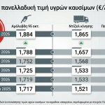 «Φωτιά» στις τσέπες των οδηγών από το νέο ράλι καυσίμων – Εκρηκτικές αυξήσεις σε βενζίνη και ντίζελ λόγω κρίσης στη Μέση Ανατολή