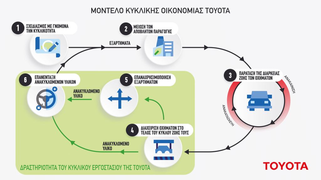 Toyota Circular Factory: Εφαρμογή της κυκλικής οικονομίας στην παραγωγή, με επαναχρησιμοποίηση αλουμινίου από ζάντες