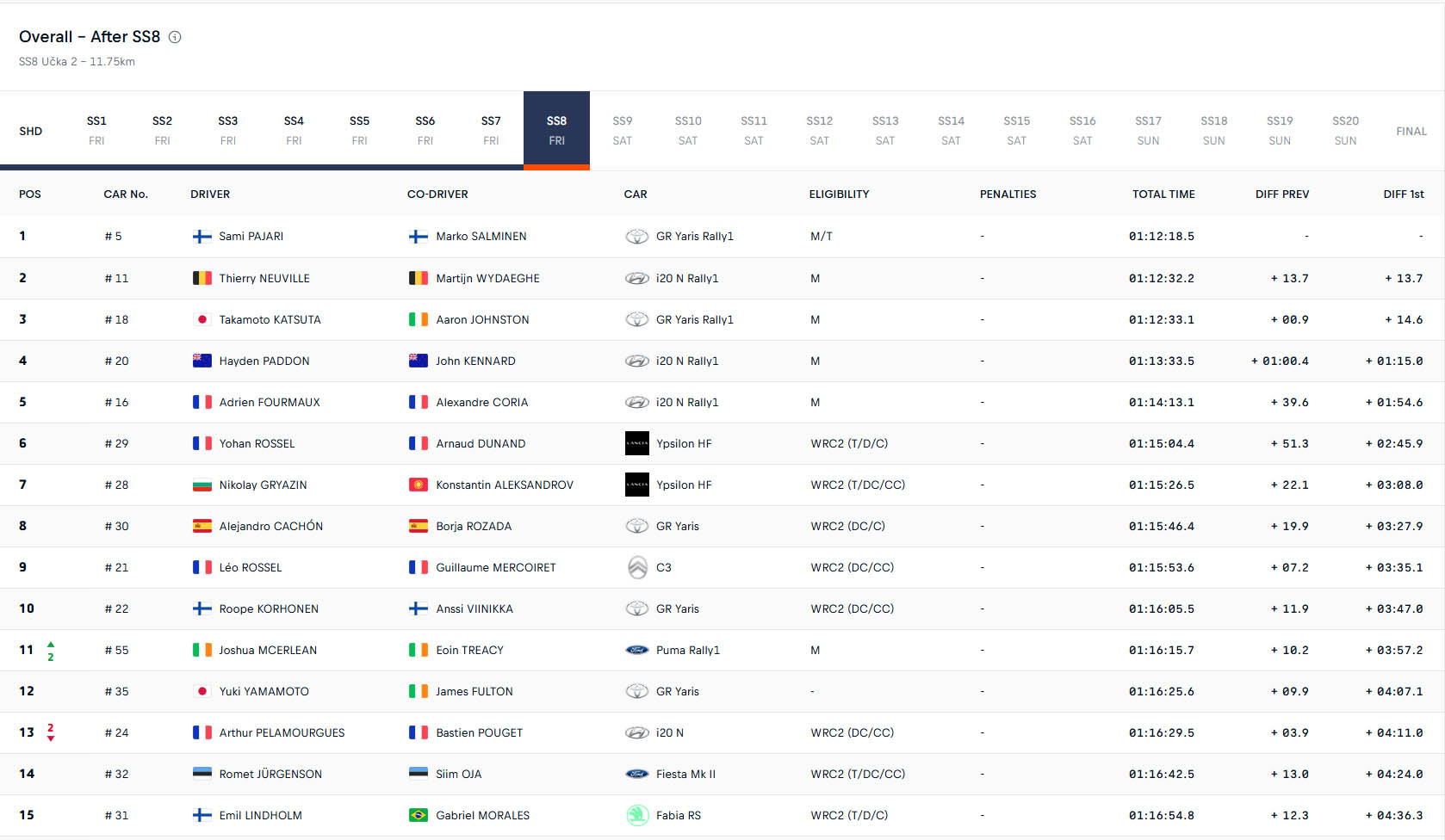 WRC Γενική Κατάταξη Παρασκευής Ράλλυ Κροατίας 2026 WRC Γενική Κατάταξη Παρασκευής Ράλλυ Κροατίας 2026