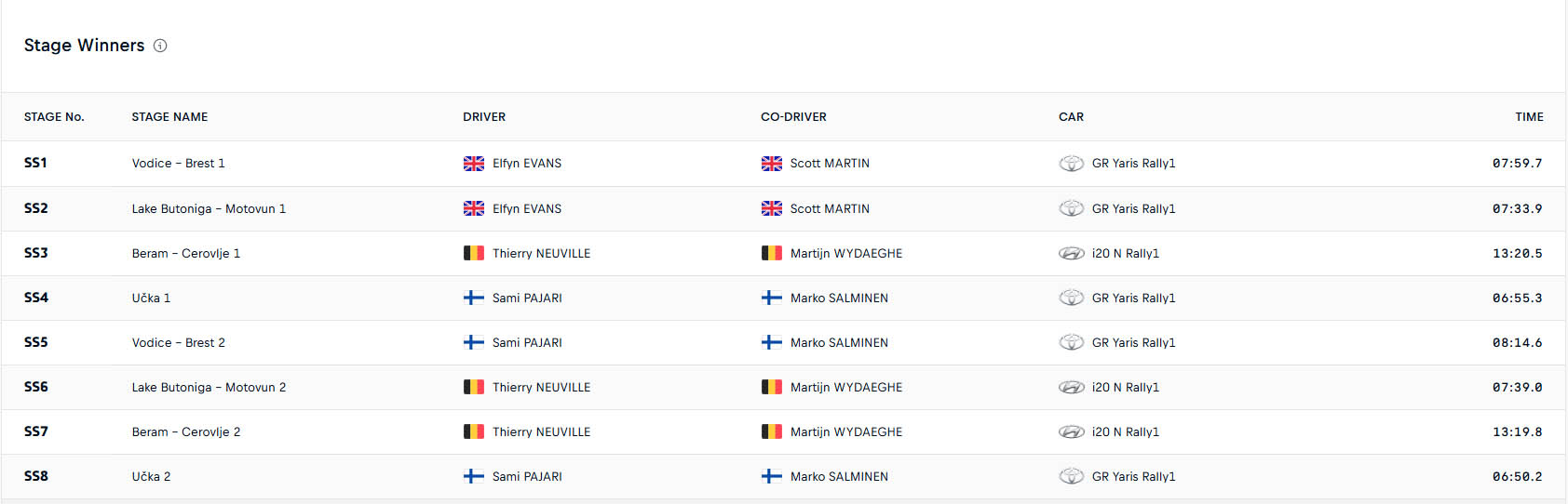 WRC Νικητές ειδικών διαδρομών Ράλλυ Κροατίας 2026 WRC Νικητές ειδικών διαδρομών Ράλλυ Κροατίας 2026